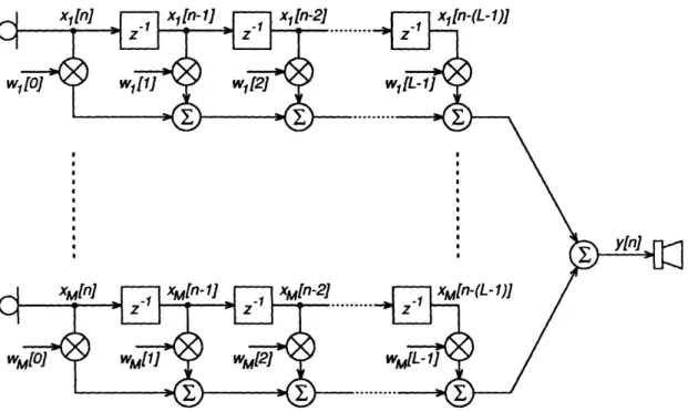 Figure  2.4:  Detailed  view  of signal  processing  operations.