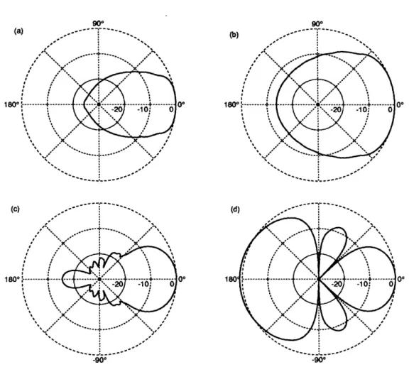 Figure  2.7:  Broadband  beam  patterns  for  four  equispaced,  endfire  arrays:  (a)  21 elements,  60 cm,  delay-and-sum  beamforming;  (b)  6  elements,  15  cm, delay-and-sum beamforming;  (c)  6  elements,  15  cm,  weights  chosen  to maximize  dire