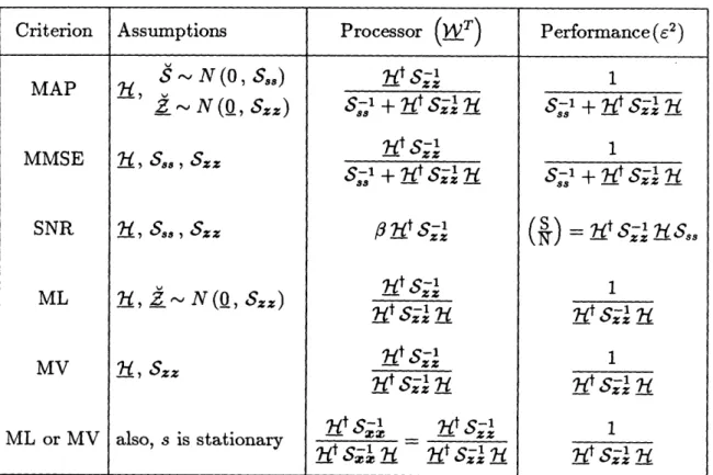 Table  3.1:  Summary  of Frequency  Domain  Optimum Processors.  In addition to  the listed  assumptions,  we always assume  that target and  interference  random processes