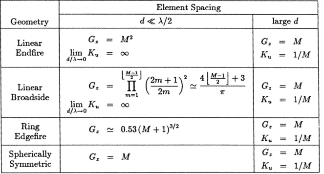 Table  4.1  summarizes  known  limits  on  optimum  performance  in  isotropic  noise for  microphone  arrays  with  different  geometries
