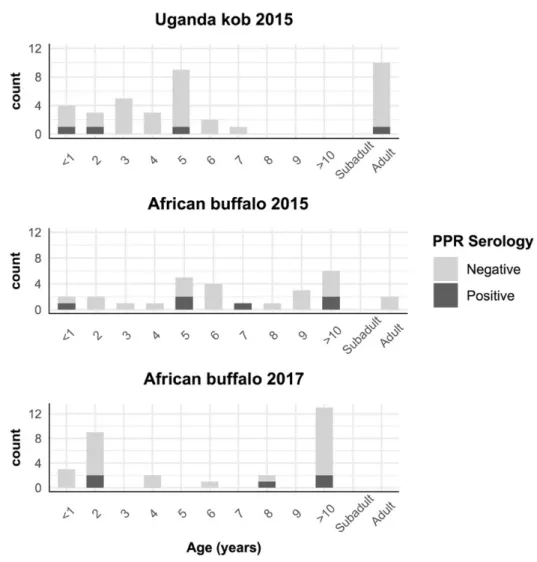Figure 2. Sampling locations and results of PPRV antibody detection in livestock and wildlife from  Queen Elizabeth National Park (QENP), western Uganda from 2015–2017