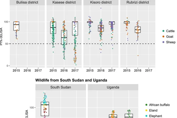 Figure 4. Percentage inhibition (PI) value distribution of peste des petits ruminants (PPR) N antigen- antigen-based competitive ELISA (IDVET, Montpellier, France) shown by species and locations sampled in  Uganda and South Sudan