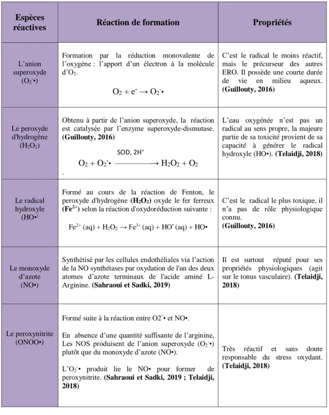 Tableau 01 : Les principales espèces réactives de l’oxygène et de l’azote. 