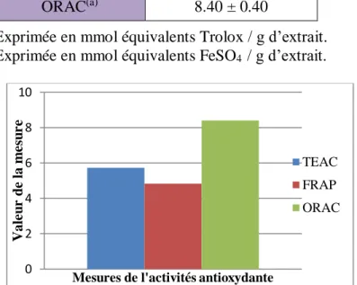 Figure 12 : Valeurs des différentes mesures de l’activité antioxydante des extraits de  l’écorce de Pinus pinaster