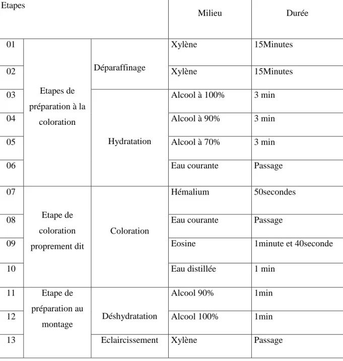 Tableau 04 : principales étapes de coloration à l’Hémalun-Eosine (HE). 