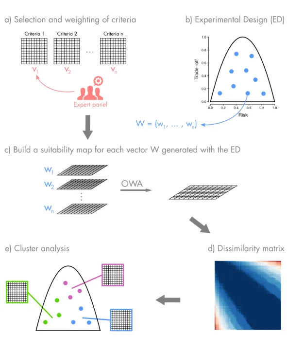 Figure 2. Methodology developed to efficiently explore the decision-strategy space. a) Selection and weighting of criteria with an expert panel