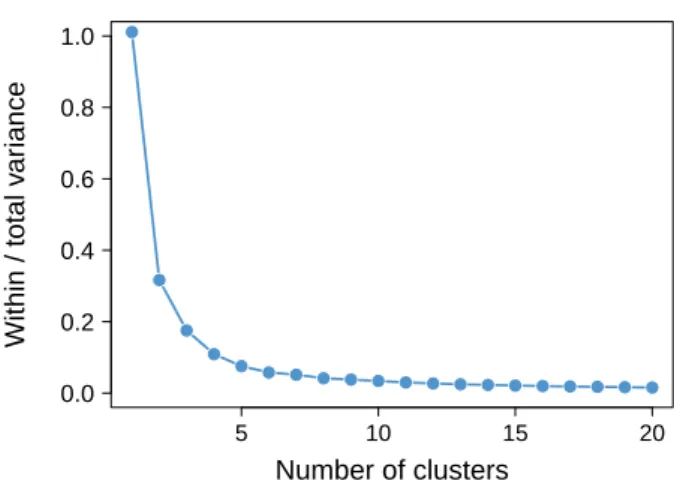 Figure 4. Ratio between the within-group variance and the total variance as a function of the number of clusters.