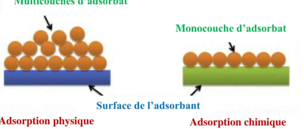 Figure I.4 : Schéma de l’adsorption physique et chimique [41]. 