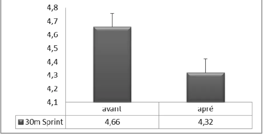 Fig. 02: La comparaison entre les moyennes obtenues (avant  et après)  