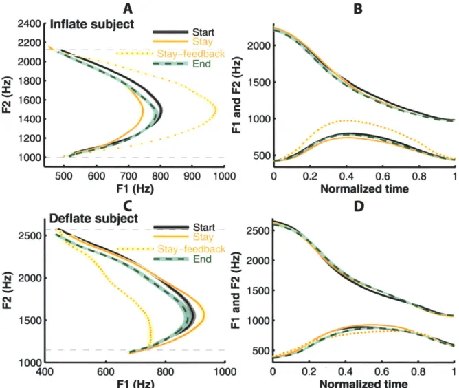 Figure  5. Adaptive  changes  in the formant  trajectories  of the  training vowel  liaul  under  the Inflate  and  Deflate  perturbations  in representative  subjects