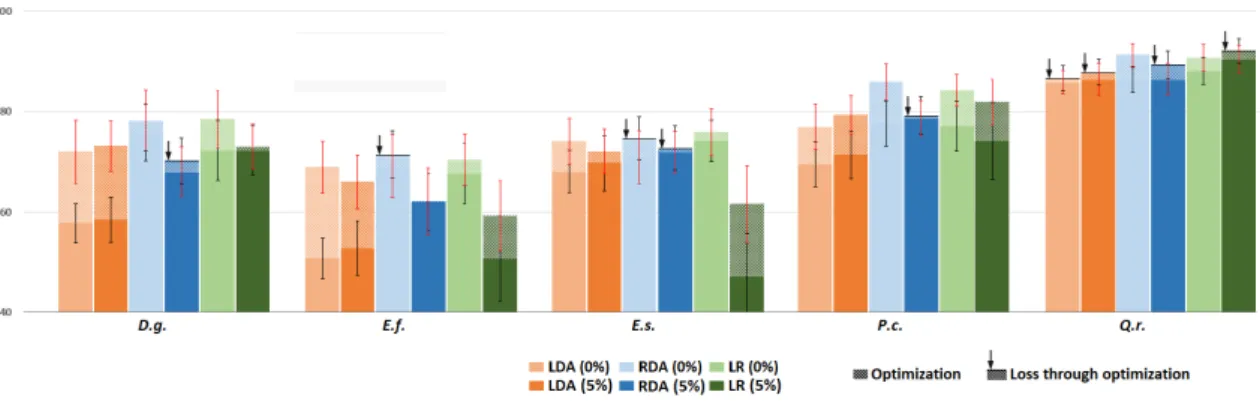 Figure 5. Object level F-measure (and its standard deviation) of species binary classifier trained with  either 0% or 5% mislabeling of non-focal class