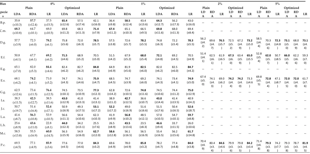 Table A2. Full table for the comparison between methods and bias applied, with and without optimisation step