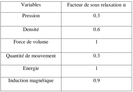 Tableau III. 4. Facteur de sous-relaxation. 