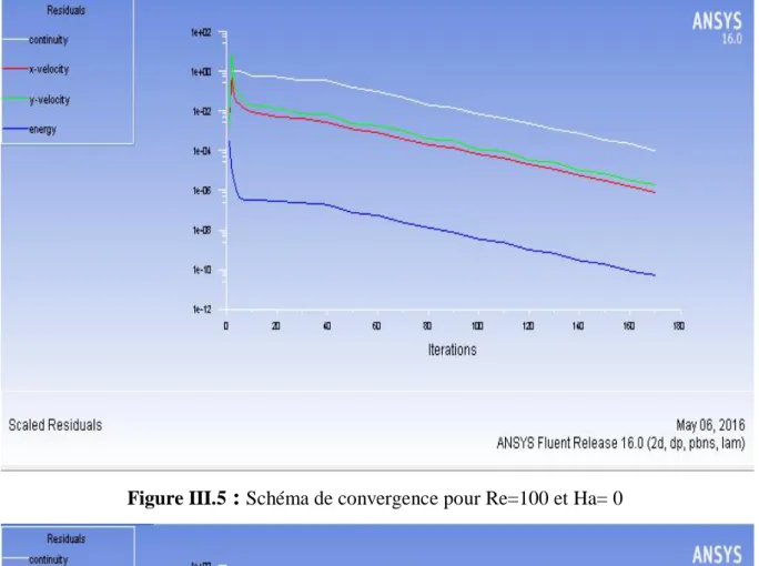 Figure III.5  :  Schéma de convergence pour Re=100 et Ha= 0 