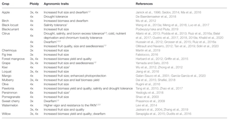 TABLE 1 |  Selection of polyploid crops that have been reported for their agronomic interest.