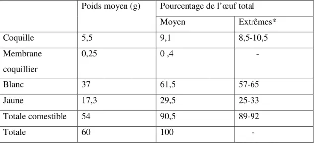 Tableau 1 : la proposition des différentes parte de l’œuf de la poule (sauveur, 1988)