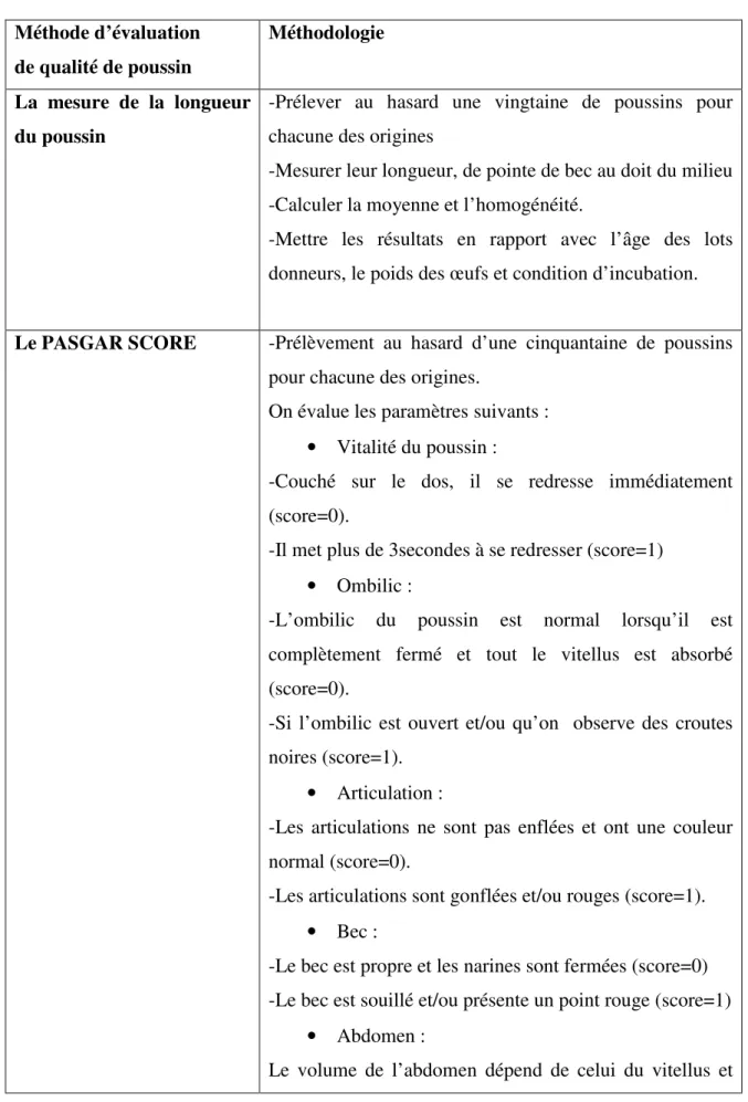 Tableau 10 : Méthodes d’évaluation de la qualité du poussin (ISA, 2005)  Méthode d’évaluation  