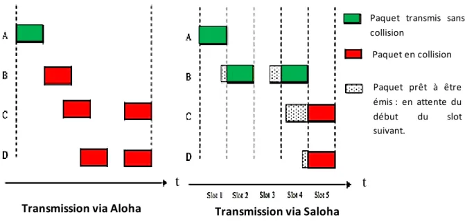 Figure I.4 : Transmission via Aloha / Transmission  via Saloha. 