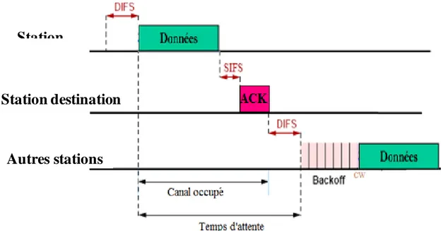 Figure I.6 : L'accès au medium en mode DCF. 
