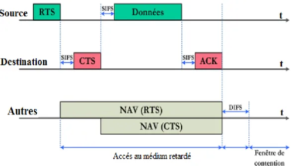 Figure I.7 : L'accès au medium en mode DCF avec RTS/CTS. 