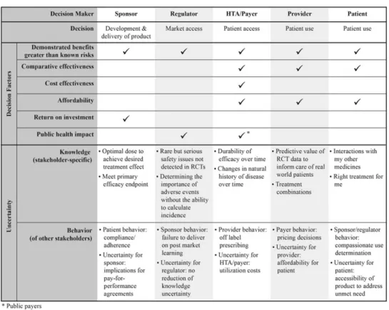 Figure 2 Adaptive biomedical innovation (ABI) stakeholder decision factors and uncertainties