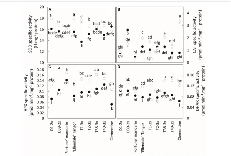 FIGURE 6 | Comparison of antioxidant activities between the nine citrus varieties during warm period (black point) and cold period (white point)