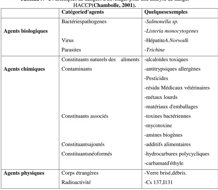 Tableau N° 1 : Exemples de dangers à envisager pour une analyse de danger  HACCP(Chambolle, 2001)