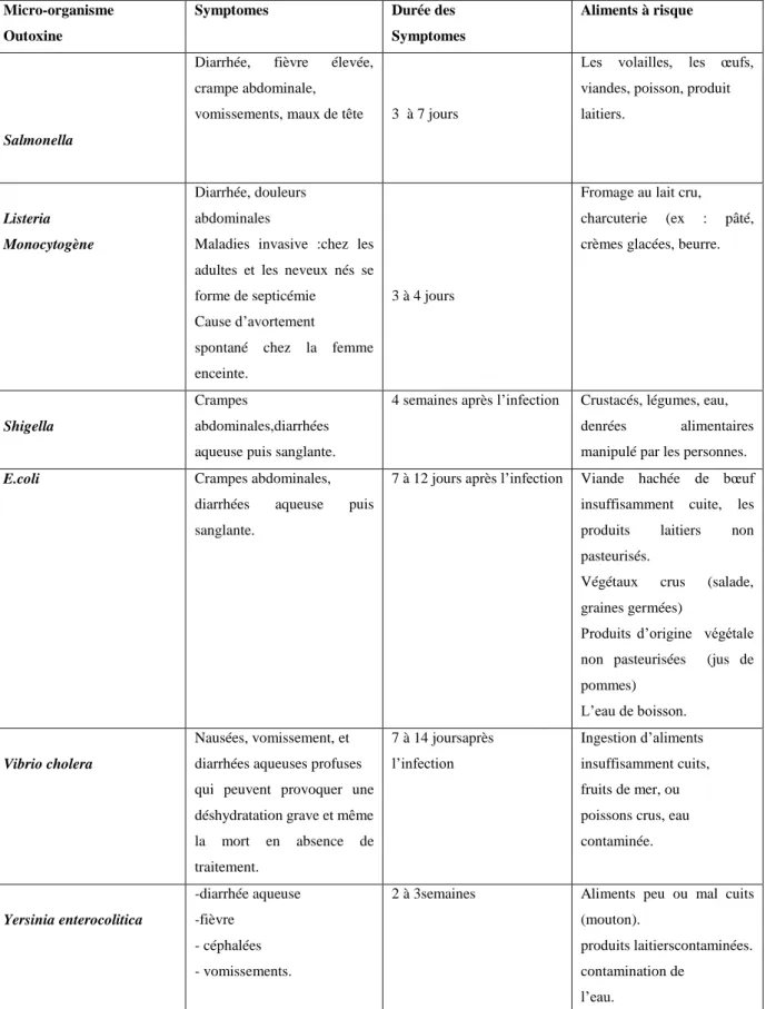 Tableau II° : Les principaux agents pathogènes responsables de toxi-infections alimentaires  (Aviq, 2016; Birembaux, 2017)
