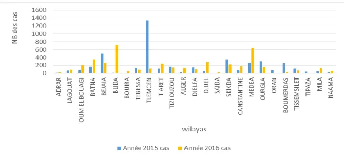 Figure IV : Évaluation des nombres de cas de TIAC au niveau de quelques wilayas en  Algérie en 2015 et 2016 (Ministère de la santé, 2016)