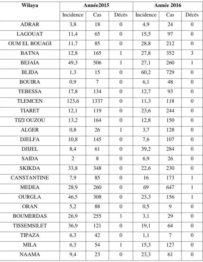 Tableau III :Tableau récapitulatif des incidences de TIAC et le nombre de cas et de décès au  niveau de quelques wilayas en Algérie en 2015 et 2016 (Ministère de la santé, 2016)