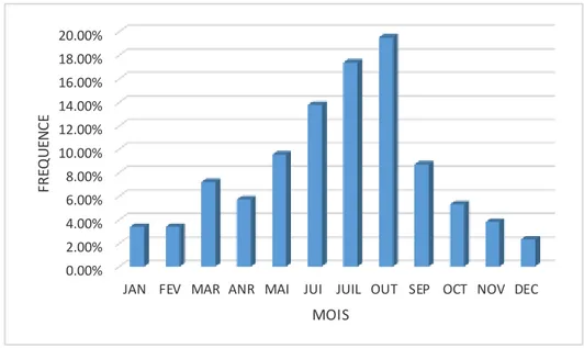 Figure VI : Répartition mensuelle moyenne des cas de TIA(2015-2018) dans la wilaya de  Bouira(Boukarou, 2018)
