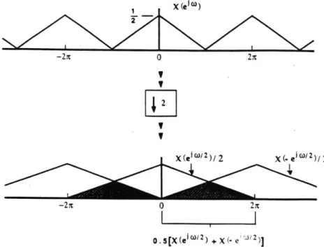Figure  2.6:  Aliasing  as  a  result  of  decimating  the  pictured  spectrum  (top) by  a  factor  of  2