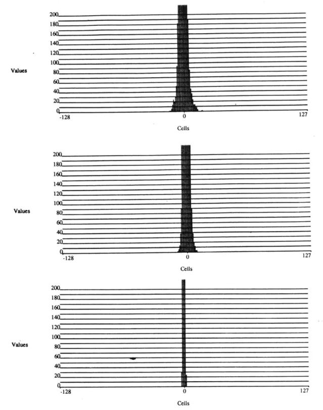Figure  2.11:  Histogram  for  LH,  HL,  and  HH  bands  of  pyramid  level  one.