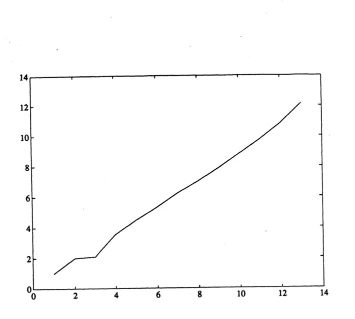 Figure  2.14:  Entropy  increasing  monttonically  with N  in equation  2.7  increasing