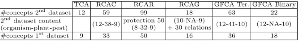 Table 3. Classifications obtained by FCA extensions (NA=Not applicable)