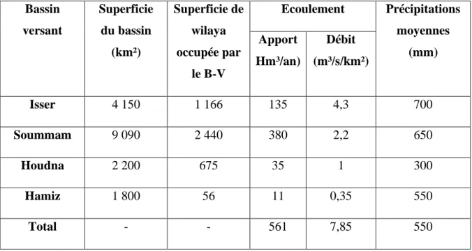 Tableau 01 : Superficie et apport hydrique moyen des quatre bassins versant Bassin  versant  Superficie du bassin  (km²)  Superficie de wilaya occupée par  le B-V  Ecoulement  Précipitations moyennes (mm) Apport Hm³/an) Débit (m³/s/km²)  Isser  4 150  1 16