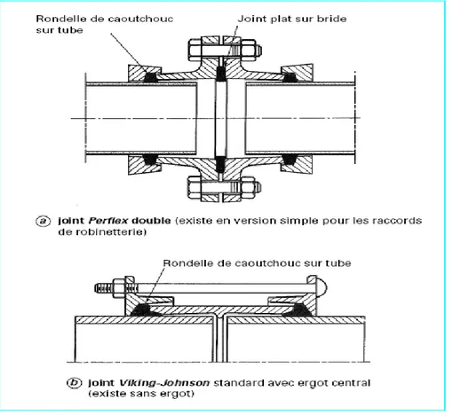 Figure 22 : Joints pour canalisations en fonte (Document de Société wallonne des eaux) 