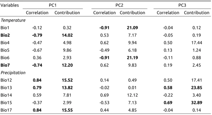Table   A2 :   Correlations   and   contributions   of   bioclimatic   variables   for   the   first   three principal components.