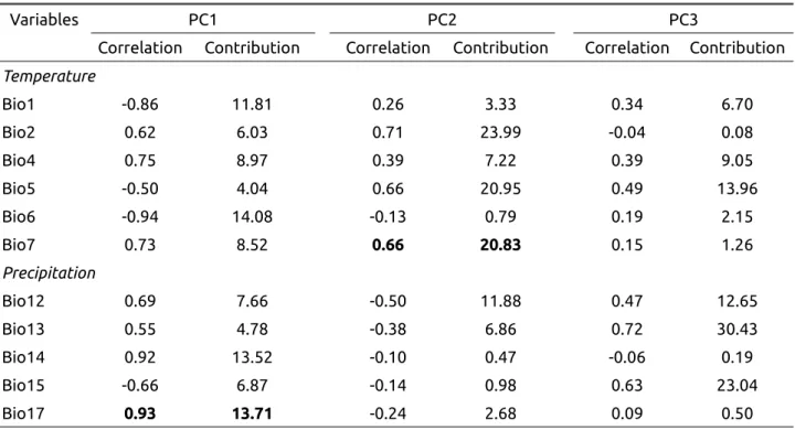 Table   A3 :   Correlations   and   contributions   of   bioclimatic   variables   for   the   first   three principal components, excluding localities from Spain.
