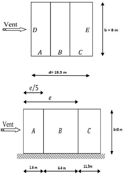 Figure II.10 : zone de pression pour les parois verticales 