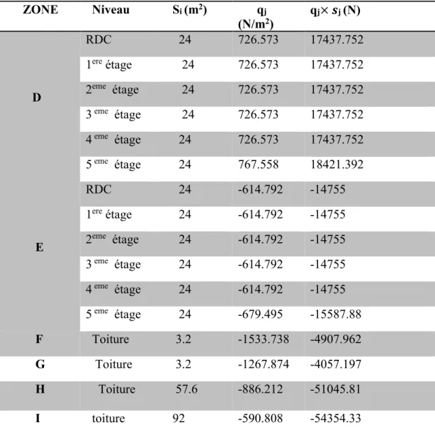 Tableau II.23 : valeurs des forces de frottements       ZONE    Niveau      Si (m2)       qj (N/m2) qj×j  (N)          D RDC       24 726.573  17437.752 1ere étage         24   726.573 17437.752 2eme  étage        24 726.573 17437.752 3 eme  étage        2