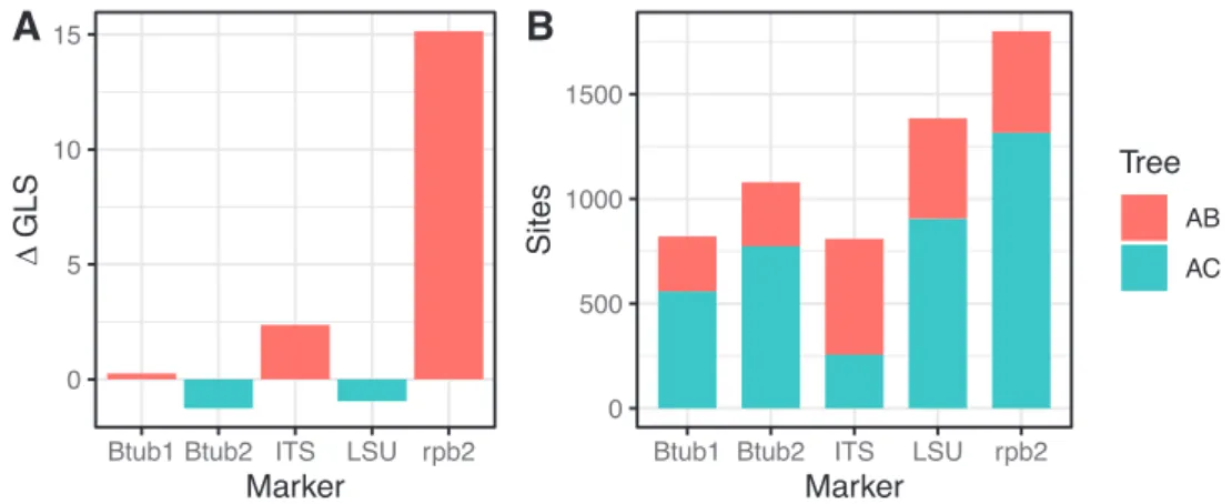 Figure 4. Phylogenetic signal in the available molecular markers for the relationship between clade A and  either clade B or C of the Podosporaceae A differences in the gene-wise log-likelihood scores (ΔGLS) for  each marker, where 0 implies equal support 