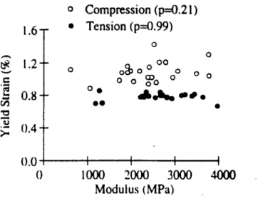 Figure 2.13:  Plot of Yield  Strain versus  Modulus for Tensile  and Compressive  Loading of Bovine Proximal  Tibia