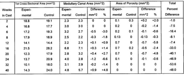 Table 2.7:  Histomorphic  Data for Third  Metacarpal  of Young  Beagle Dog  [Uhthoff et al