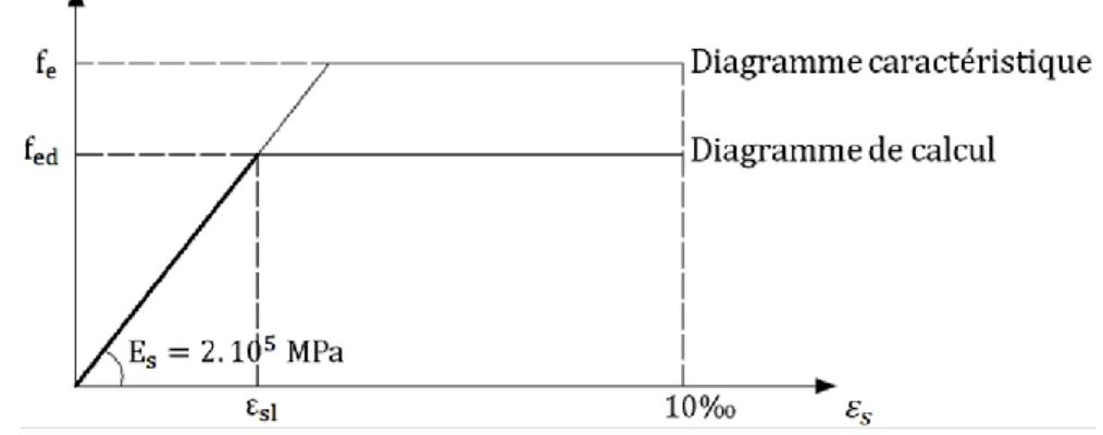 Figure I.5 : Digramme des contraintes-déformations. 