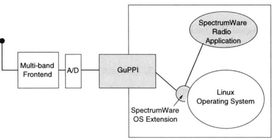 Figure  2-1:  The  SpectrumWare  architecture.