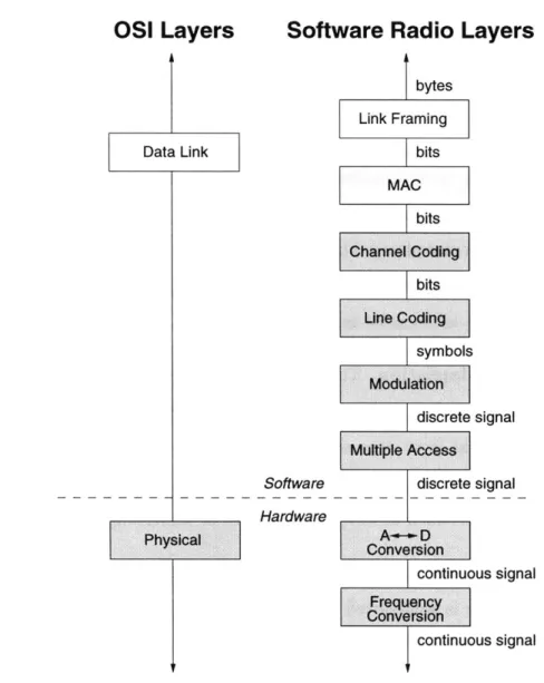 Figure  2-3:  The  Software  Radio  Layering  Model  shifts  many  physical  layer  functions into  software