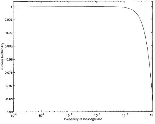 Figure  3-6:  Success  probability  after  two  attempts  of  the  protocol  as  a  function  of message  loss  probability.