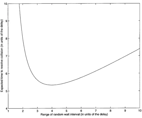 Figure  3-7:  Expected  time  to  resolve  a  collision  as  a  function  of the  range  of  random wait  times