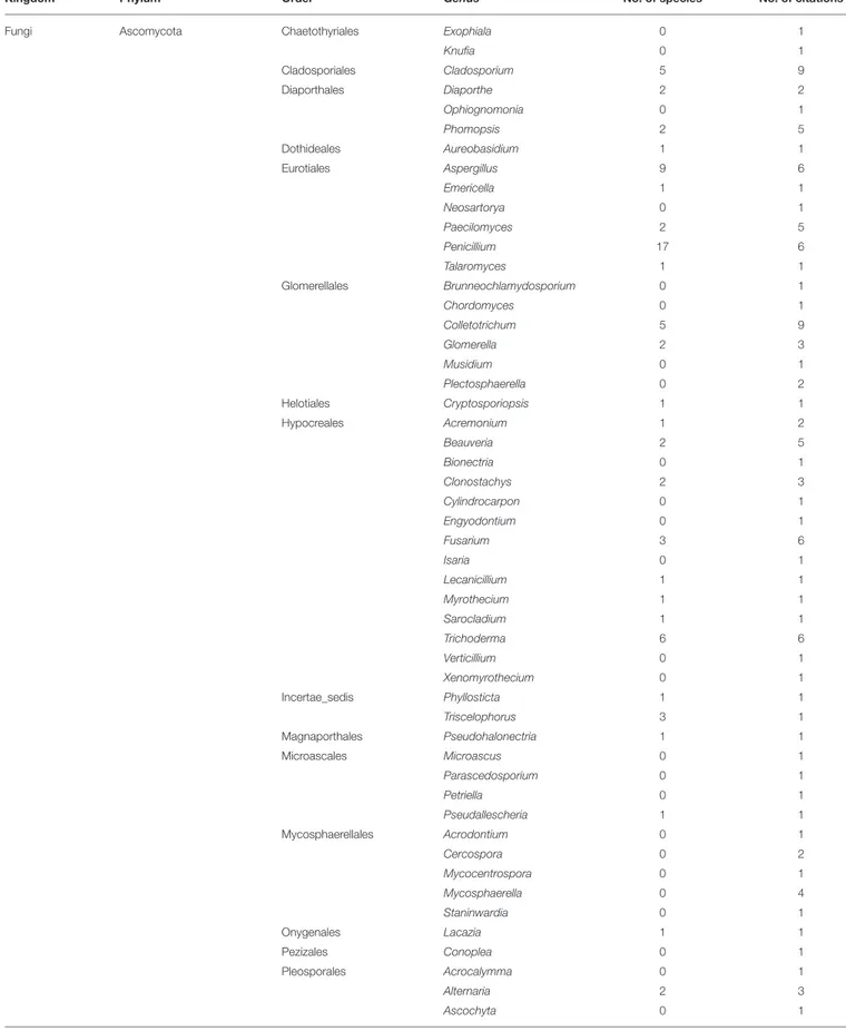 TABLE 4 | Continued